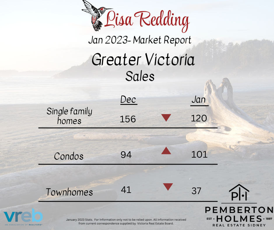 Victoria Real Estate Board Market Report for January 2023
